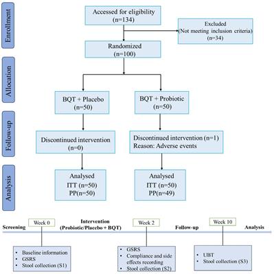 Effect of probiotic supplementation combined with bismuth-containing quadruple therapy on gut microbiota during Helicobacter pylori eradication: a randomized, double-blind, placebo-controlled trial
